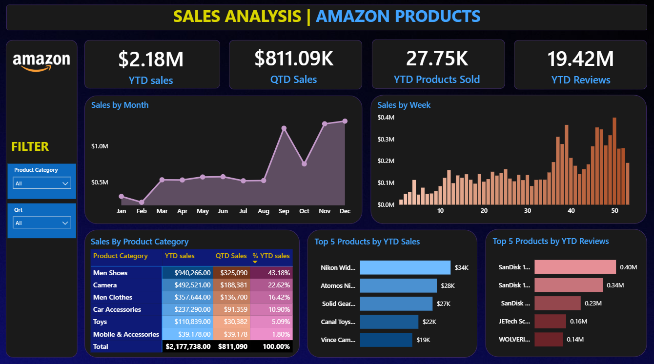 Amazon Sales Analysis Dashboard Preview