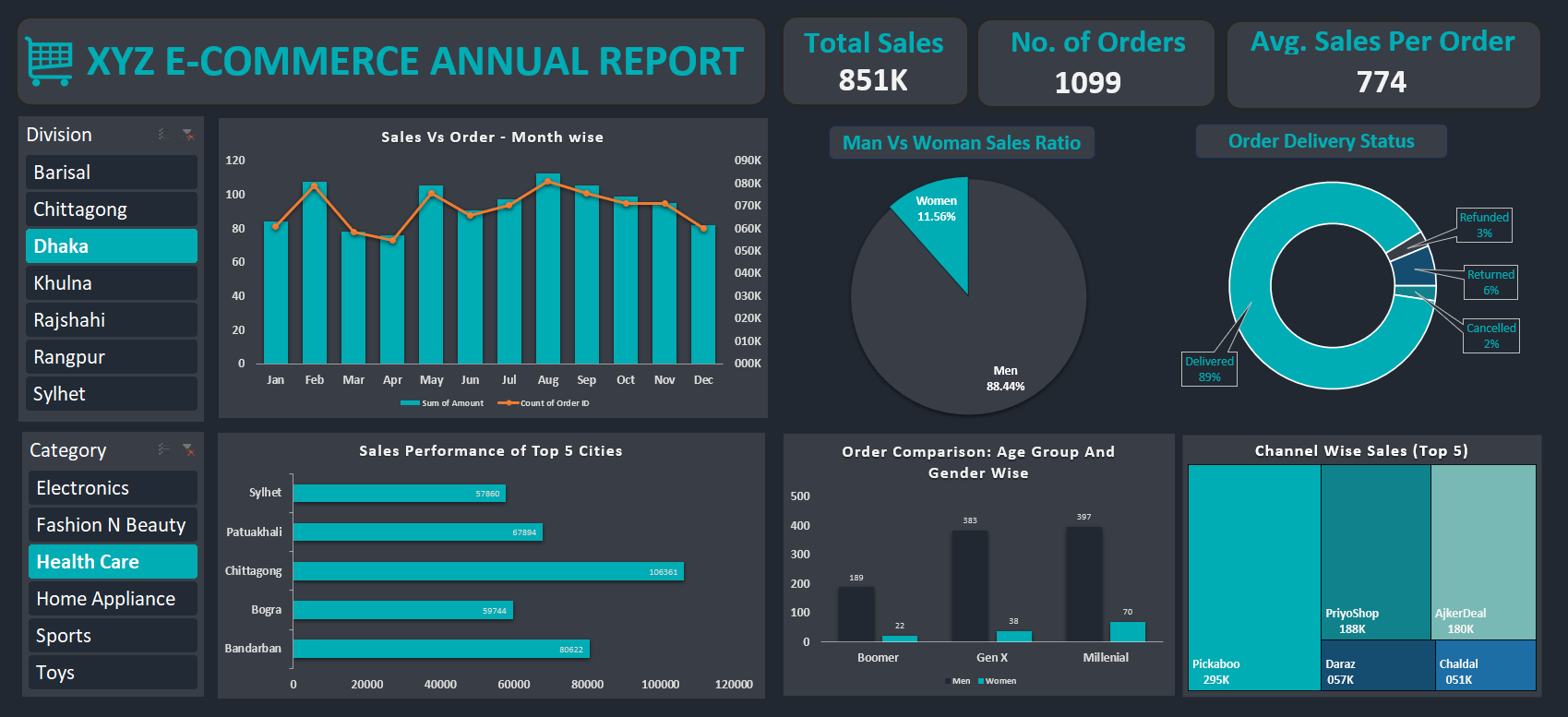 E-Commerce Annual Sales Dashboard Preview